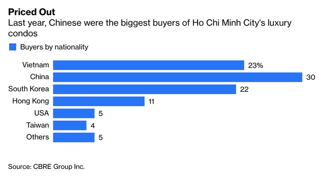 Bloomberg: Bất động sản nhà ở tại TP.HCM quá hấp dẫn, nhà đầu tư Trung Quốc xuống tiền bằng mọi giá - Ảnh 1. Bloomberg: Bất động sản nhà ở tại TP.HCM quá hấp dẫn, nhà đầu tư Trung Quốc xuống tiền bằng mọi giá - Ảnh 1.