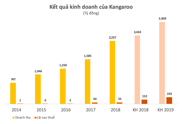  Điện máy Kangaroo lần đầu công khai tài chính: Doanh thu vượt 100 triệu USD nhưng lợi nhuận chỉ bằng 1/3 kế hoạch  - Ảnh 1.