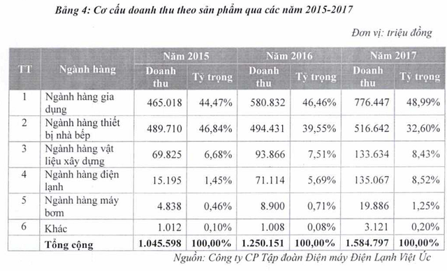  Điện máy Kangaroo lần đầu công khai tài chính: Doanh thu vượt 100 triệu USD nhưng lợi nhuận chỉ bằng 1/3 kế hoạch  - Ảnh 2.