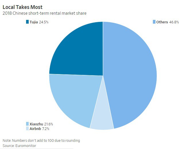 Airbnb muốn thống trị thị trường chia sẻ nhà ở béo bở tại Trung Quốc - Ảnh 1.