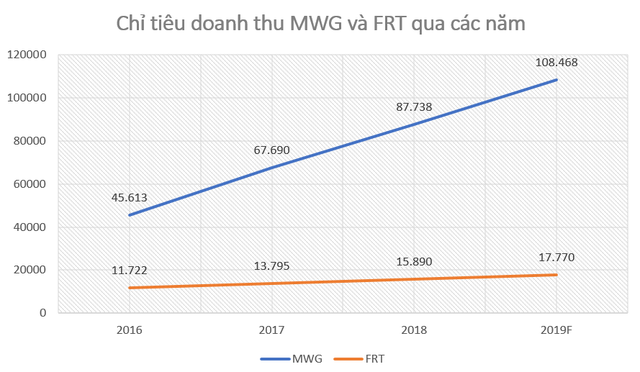 Thế Giới Di Động và FPT Shop chung bài toán tăng doanh thu - Ảnh 1. Thế Giới Di Động và FPT Shop chung bài toán tăng doanh thu - Ảnh 1.