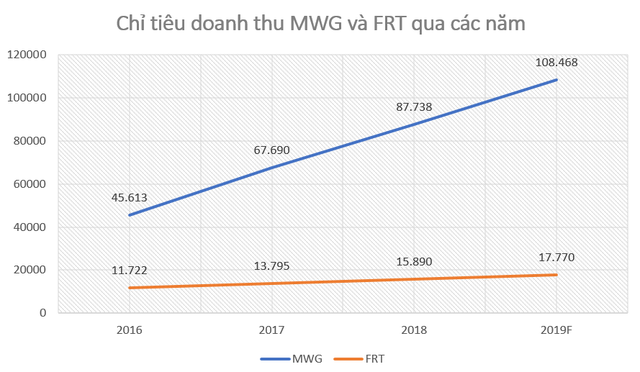  Thế Giới Di Động và FPT Shop chung bài toán tăng doanh thu  - Ảnh 1.