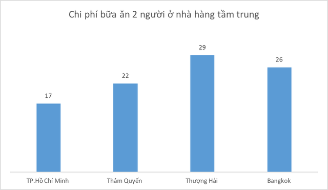 So găng chi phí sống của TP. Hồ Chí Minh với thành phố lớn khác trong khu vực: Dễ chịu hay ngộp thở?  - Ảnh 3.