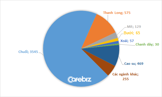 HAGL đặt mục tiêu doanh thu hơn 5.100 tỷ đồng năm 2019, riêng chuối chiếm 70% - Ảnh 1. HAGL đặt mục tiêu doanh thu hơn 5.100 tỷ đồng năm 2019, riêng chuối chiếm 70% - Ảnh 1.