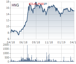  Sau trái phiếu chuyển đổi, Thaco sẽ chi tiếp nghìn tỷ mua cổ phiếu HAGL Agrico  - Ảnh 1.
