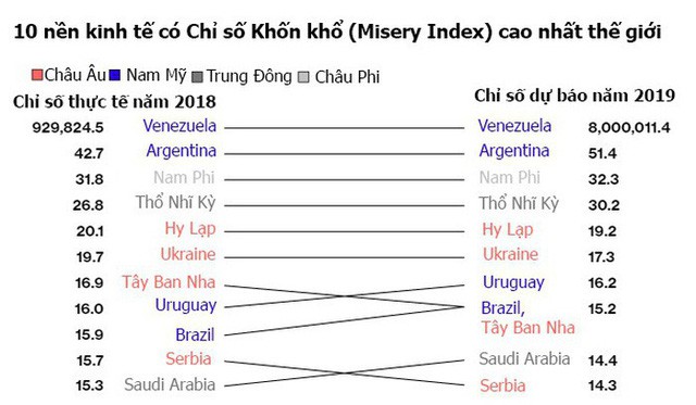 Lạm phát ở Venezuela được dự báo đạt 8 triệu phần trăm trong năm 2019