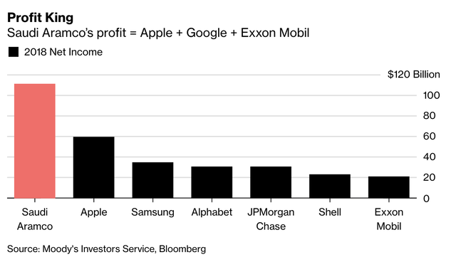 Công ty giàu có bậc nhất hành tinh: Thu nhập năm 2018 bằng cả Apple, Google và Exxon Mobil gộp lại - Ảnh 1.