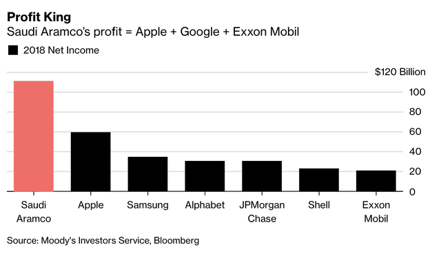 saudi aramco - Công ty giàu có bậc nhất hành tinh: Thu nhập năm 2018 bằng cả Apple, Google và Exxon Mobil gộp lại - photo saudi aramco - photo 1 15541690989591798778561 - Công ty giàu có bậc nhất hành tinh: Thu nhập năm 2018 bằng cả Apple, Google và Exxon Mobil gộp lại