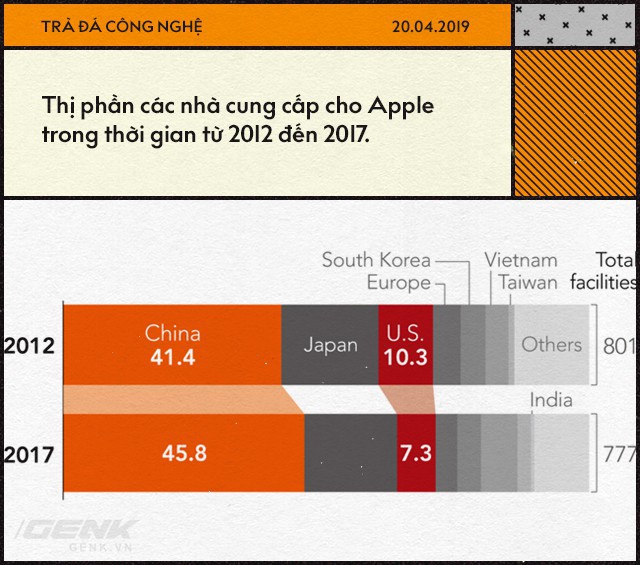 Apple đã trở thành con tin trong tay Trung Quốc như thế nào - Ảnh 3. Apple đã trở thành con tin trong tay Trung Quốc như thế nào - Ảnh 3.