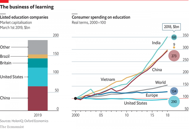 The Economist: Việt Nam có hệ thống giáo dục dân lập tăng trưởng nhanh nhất thế giới  - Ảnh 1.