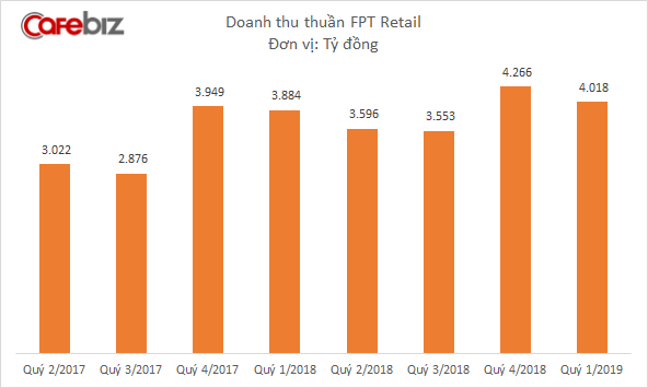 FPT Retail đạt doanh thu hơn 4.000 tỷ đồng quý 1/2019, đã mở được 28 nhà thuốc Long Châu - Ảnh 1. FPT Retail đạt doanh thu hơn 4.000 tỷ đồng quý 1/2019, đã mở được 28 nhà thuốc Long Châu - Ảnh 1.