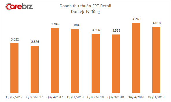 FPT Retail đạt doanh thu hơn 4.000 tỷ đồng quý 1/2019, đã mở được 28 nhà thuốc Long Châu - Ảnh 1.