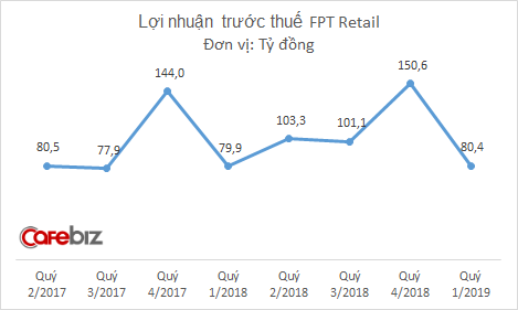 FPT Retail đạt doanh thu hơn 4.000 tỷ đồng quý 1/2019, đã mở được 28 nhà thuốc Long Châu - Ảnh 2. FPT Retail đạt doanh thu hơn 4.000 tỷ đồng quý 1/2019, đã mở được 28 nhà thuốc Long Châu - Ảnh 2.