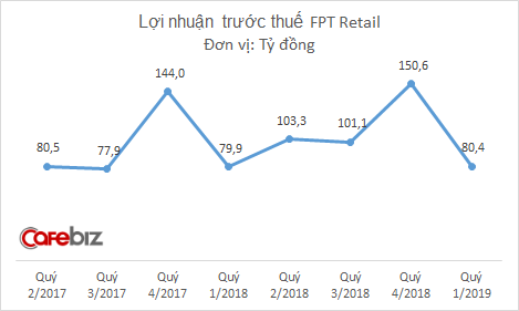 FPT Retail đạt doanh thu hơn 4.000 tỷ đồng quý 1/2019, đã mở được 28 nhà thuốc Long Châu - Ảnh 2.