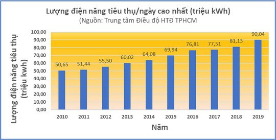 Nắng đổ lửa, TP HCM xài hết 90 triệu kWh điện chỉ trong 1 ngày - Ảnh 1.