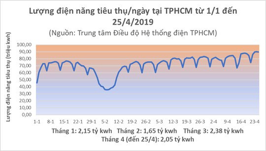 Nắng đổ lửa, TP HCM xài hết 90 triệu kWh điện chỉ trong 1 ngày - Ảnh 2. Nắng đổ lửa, TP HCM xài hết 90 triệu kWh điện chỉ trong 1 ngày - Ảnh 2.