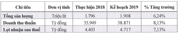  Sabeco giảm 11% lãi ròng song vẫn vượt kế hoạch, Thaibev muốn tăng cổ tức thêm ngàn tỷ: Liệu có xứng đáng?  - Ảnh 1.