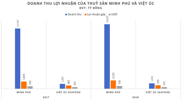 Về nước bán tôm giống, Công ty của Việt kiều Úc được định giá tới 330 triệu USD, cao hơn cả vua tôm Minh Phú - Ảnh 2.