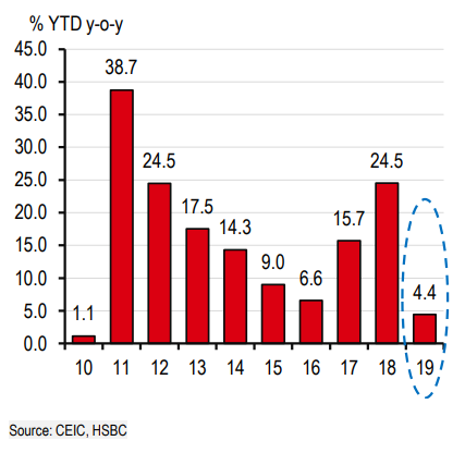 HSBC: Việt Nam sẽ tăng trưởng 6,6% trong năm 2019  - Ảnh 1.