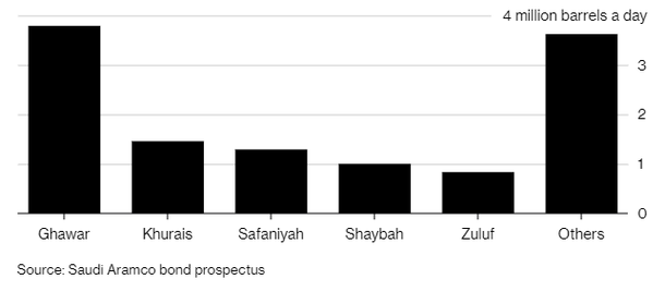 Mỏ dầu lớn nhất Arab Saudi đang cạn kiệt nhanh hơn bao giờ hết - Ảnh 2.