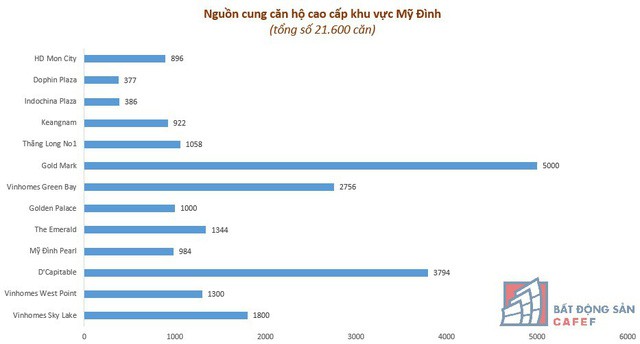  [Infographic] Toàn cảnh giá căn hộ cao cấp khu vực Mỹ Đình, Vinhomes đầu bảng - Ảnh 2.