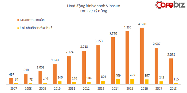 Lợi nhuận Vinasun xuống thấp nhất 10 năm: Endgame cuộc chiến giữa taxi truyền thống và taxi công nghệ? - Ảnh 1. Lợi nhuận Vinasun xuống thấp nhất 10 năm: Endgame cuộc chiến giữa taxi truyền thống và taxi công nghệ? - Ảnh 1.