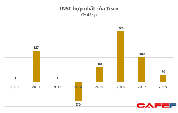  Gang thép Thái Nguyên (Tisco) thừa nhận tình hình tài chính cực kỳ khó khăn, nguy cơ phá sản đang hiện hữu  - Ảnh 1.