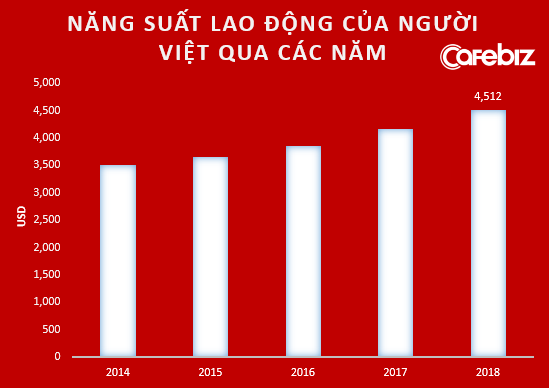 Từ việc 1 người Singapore làm bằng 14 người Việt Nam đến câu trả lời Vì sao chúng ta nghèo qua lý giải của Chủ tịch FPT Software Hoàng Nam Tiến - Ảnh 5. Từ việc 1 người Singapore làm bằng 14 người Việt Nam đến câu trả lời Vì sao chúng ta nghèo qua lý giải của Chủ tịch FPT Software Hoàng Nam Tiến - Ảnh 5.