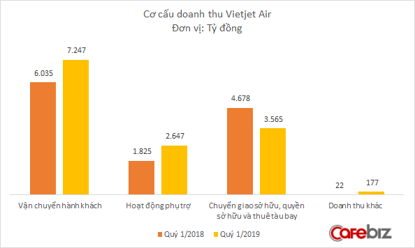 Không có doanh thu bán và thuê lại máy bay, Vietjet Air trình làng vũ khí đáng sợ hơn: Bán quyền mua máy bay, lãi lên đến 5 triệu USD/chiếc - Ảnh 1. Không có doanh thu bán và thuê lại máy bay, Vietjet Air trình làng vũ khí đáng sợ hơn: Bán quyền mua máy bay, lãi lên đến 5 triệu USD/chiếc - Ảnh 1.