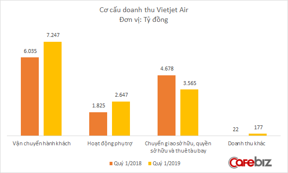 Không có doanh thu bán và thuê lại máy bay, Vietjet Air trình làng vũ khí đáng sợ hơn: Bán quyền mua máy bay, lãi lên đến 5 triệu USD/chiếc - Ảnh 1.