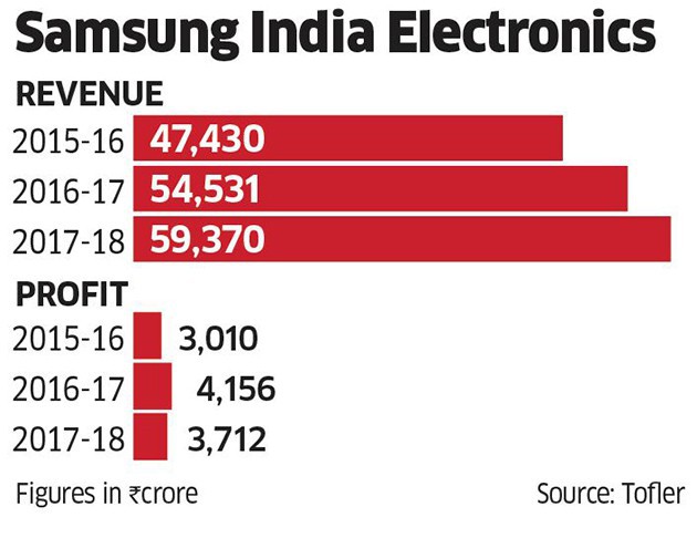 Bị đối thủ Trung Quốc đánh bại tại Ấn Độ, Samsung đang bừng tỉnh - Ảnh 1.