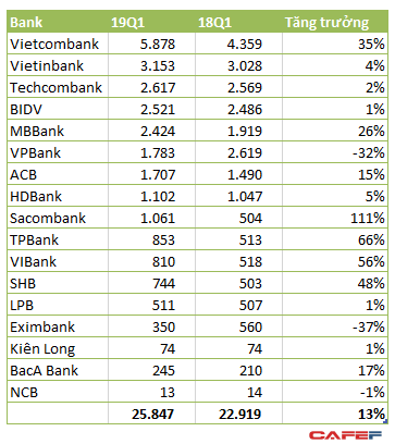  Lãi vượt trội so với PV GAS và VinHomes, Vietcombank giữ ngôi quán quân lợi nhuận quý 1 với gần 6.000 tỷ đồng  - Ảnh 1.