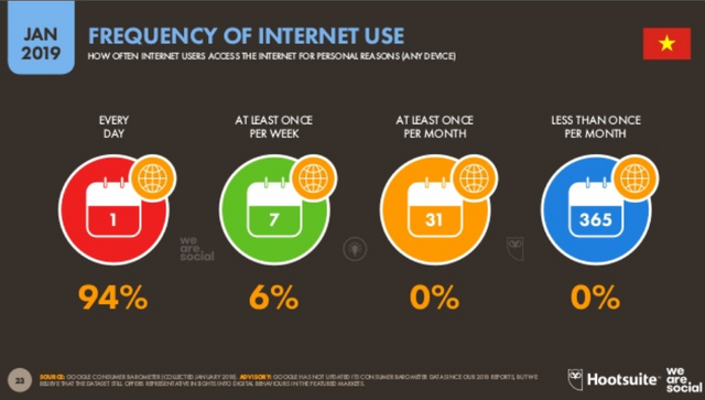 [Infographic] Người Việt sử dụng Internet, thiết bị điện tử, mạng xã hội nhiều như thế nào?  - Ảnh 3.