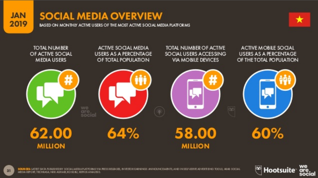 [Infographic] Người Việt sử dụng Internet, thiết bị điện tử, mạng xã hội nhiều như thế nào?  - Ảnh 6.