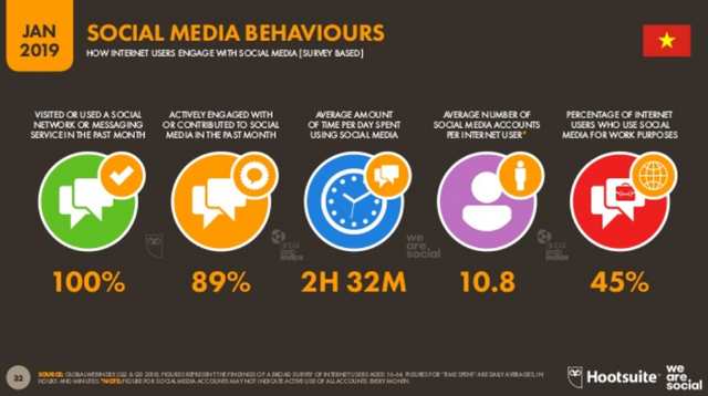 [Infographic] Người Việt sử dụng Internet, thiết bị điện tử, mạng xã hội nhiều như thế nào?  - Ảnh 7.