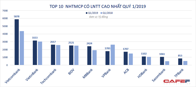  Á quân lợi nhuận ngân hàng sẽ là ai?  - Ảnh 1.