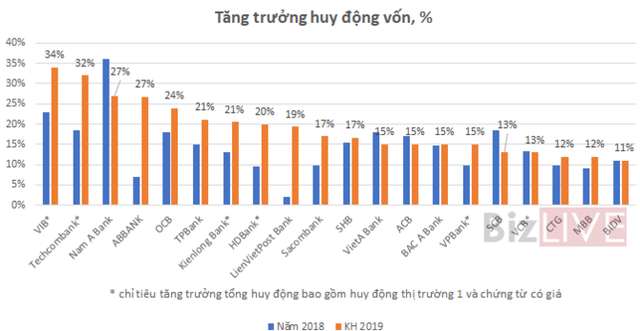 Thấy gì qua bức tranh kế hoạch lợi nhuận ngân hàng 2019? - Ảnh 2. Thấy gì qua bức tranh kế hoạch lợi nhuận ngân hàng 2019? - Ảnh 2.