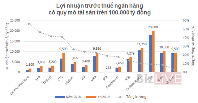 Thấy gì qua bức tranh kế hoạch lợi nhuận ngân hàng 2019? - Ảnh 3. Thấy gì qua bức tranh kế hoạch lợi nhuận ngân hàng 2019? - Ảnh 3.