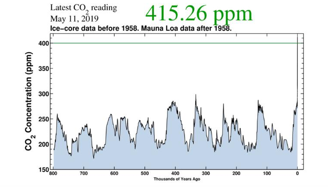 Chưa bao giờ trong lịch sử tiến hóa của loài người, khí CO2 trong khí quyển lại nhiều đến vậy - Ảnh 1. Chưa bao giờ trong lịch sử tiến hóa của loài người, khí CO2 trong khí quyển lại nhiều đến vậy - Ảnh 1.