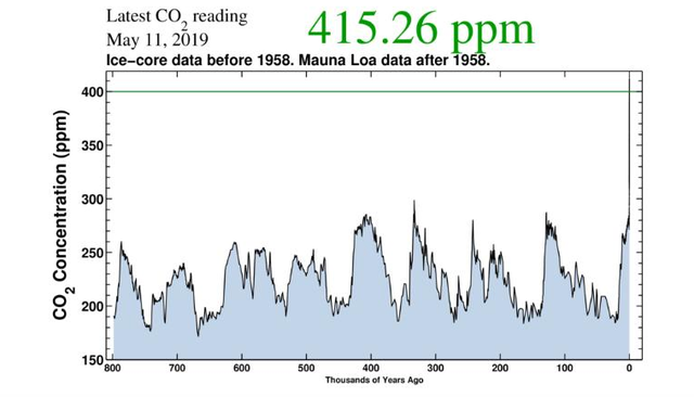 Chưa bao giờ trong lịch sử tiến hóa của loài người, khí CO2 trong khí quyển lại nhiều đến vậy - Ảnh 1.