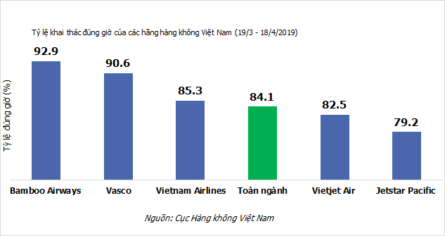Bamboo Airways tiếp tục dẫn đầu về tỷ lệ đúng giờ bay - Ảnh 1. Bamboo Airways tiếp tục dẫn đầu về tỷ lệ đúng giờ bay - Ảnh 1.
