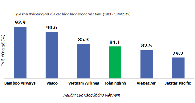 Bamboo Airways tiếp tục dẫn đầu về tỷ lệ đúng giờ bay - Ảnh 1.