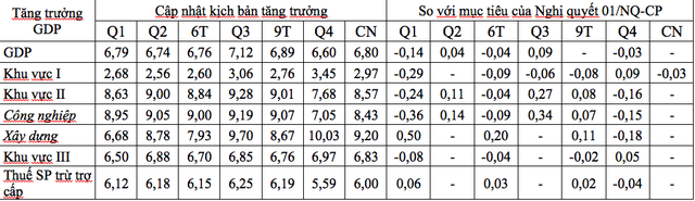  GDP Việt Nam năm 2019 có cơ hội đạt mức trên 7%?  - Ảnh 2.