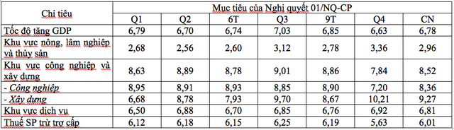  GDP Việt Nam năm 2019 có cơ hội đạt mức trên 7%?  - Ảnh 1.