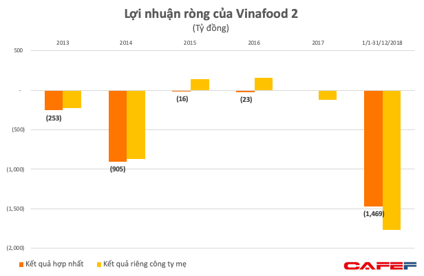  Vinafood 2 lỗ gần 1.500 tỷ vì hàng tồn kho bốc hơi và nhiều giao dịch khống khó thu hồi  - Ảnh 2.
