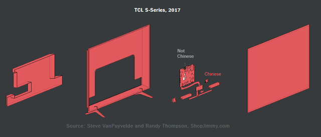 Made in USA vs Made in China: Tại sao Mỹ đánh Huawei? Câu trả lời bắt đầu từ chiếc tivi nhà bạn (P.2) - Ảnh 4.