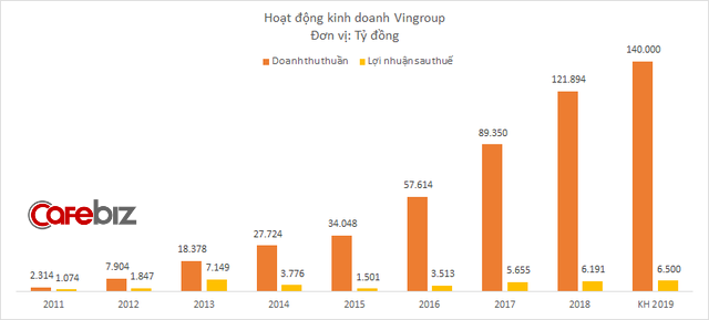 Vingroup đặt mục tiêu doanh thu gần 6 tỷ USD năm 2019 - Ảnh 1. Vingroup đặt mục tiêu doanh thu gần 6 tỷ USD năm 2019 - Ảnh 1.