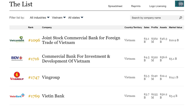  4 doanh nghiệp Việt Nam lọt Top 2000 công ty lớn nhất thế giới của Forbes: Vietcombank dẫn đầu, Vingroup tăng 245 bậc vượt qua VietinBank - Ảnh 1.