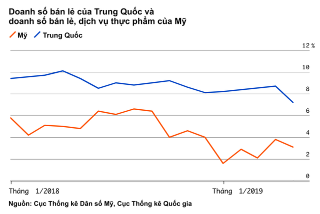 Bảng tỷ số này sẽ cho bạn thấy Mỹ hay Trung Quốc là bên chiến thắng trong cuộc chiến thương mại - Ảnh 4. Bảng tỷ số này sẽ cho bạn thấy Mỹ hay Trung Quốc là bên chiến thắng trong cuộc chiến thương mại - Ảnh 4.
