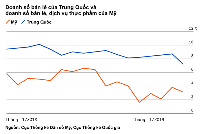 Bảng tỷ số này sẽ cho bạn thấy Mỹ hay Trung Quốc là bên chiến thắng trong cuộc chiến thương mại - Ảnh 4.